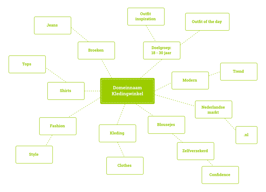 8 tips voor de perfecte domeinnaam! 1 mindmap domeinnaam voor kledingwinkel