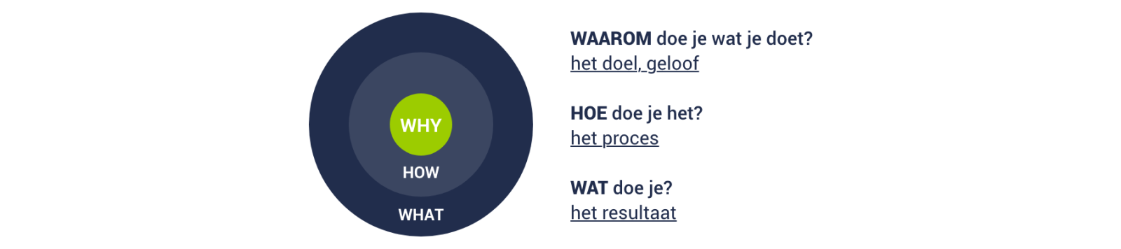 Hoe bepaal je jouw merkidentiteit? 1 Golden circle van Simon Sinek