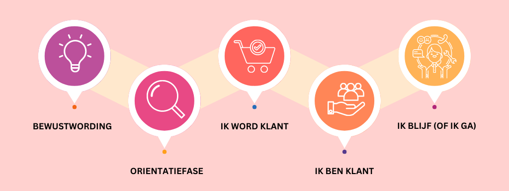 Uit deze 5 stappen bestaat de klantreis 1 Nude and Colorful Modern Design Thinking Process Graph e1692106210125