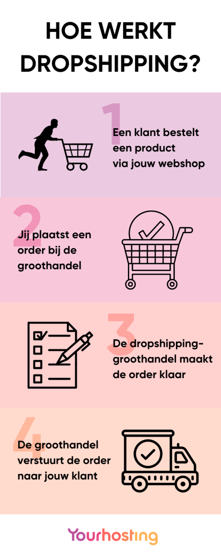 dropshipping in 4 stappen yourhosting 2
